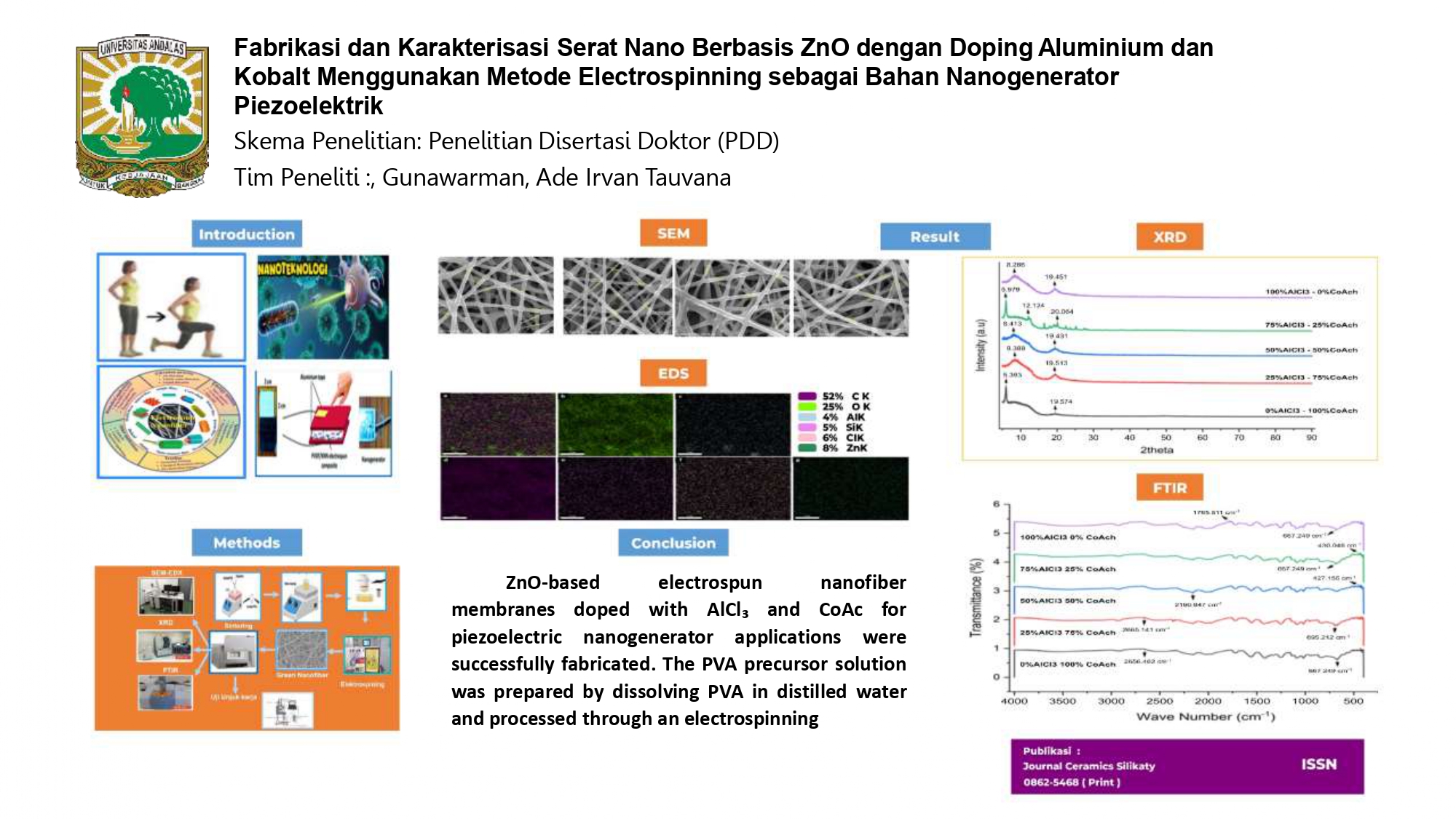 FABRIKASI DAN KARAKTERISASI SERAT NANO BERBASIS ZNO DENGAN DOPING ALUMINIUM DAN KOBALT MENGGUNAKAN METODE ELECTROSPINNING SEBAGAI BAHAN NANOGENERATOR PIEZOELEKTRIK